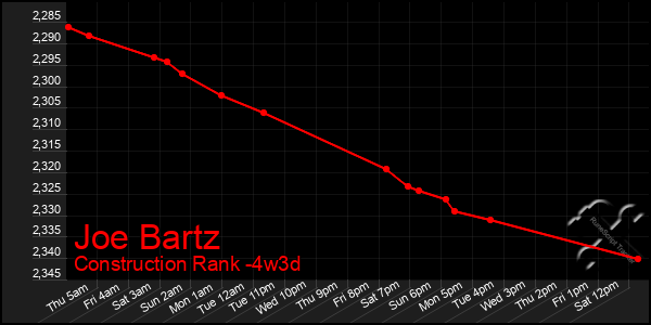 Last 31 Days Graph of Joe Bartz