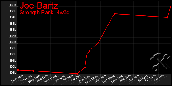 Last 31 Days Graph of Joe Bartz