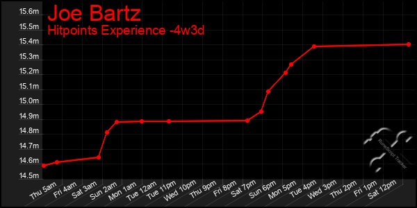 Last 31 Days Graph of Joe Bartz