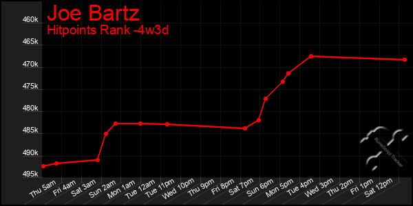 Last 31 Days Graph of Joe Bartz