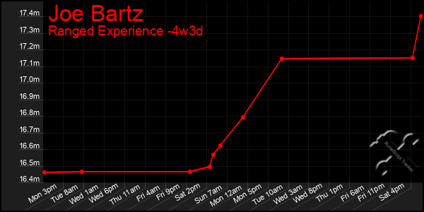 Last 31 Days Graph of Joe Bartz