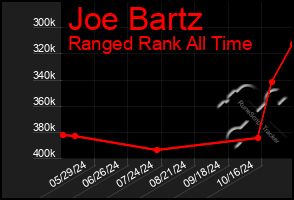 Total Graph of Joe Bartz