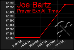 Total Graph of Joe Bartz