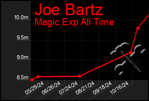 Total Graph of Joe Bartz