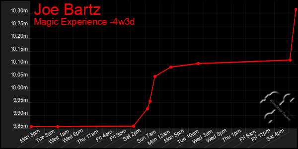 Last 31 Days Graph of Joe Bartz