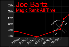 Total Graph of Joe Bartz