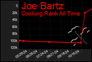 Total Graph of Joe Bartz