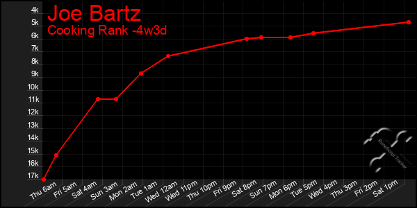 Last 31 Days Graph of Joe Bartz