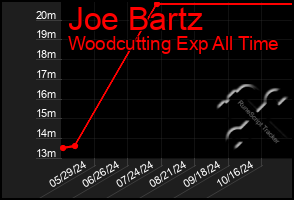 Total Graph of Joe Bartz