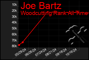 Total Graph of Joe Bartz