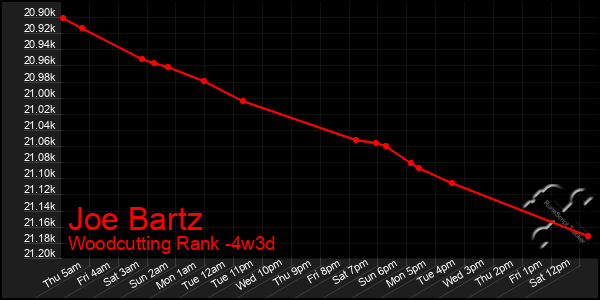 Last 31 Days Graph of Joe Bartz