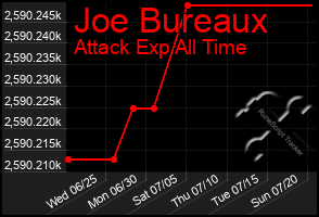 Total Graph of Joe Bureaux