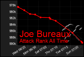 Total Graph of Joe Bureaux