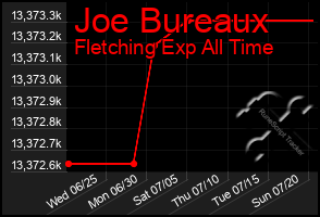 Total Graph of Joe Bureaux