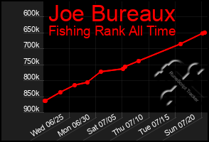 Total Graph of Joe Bureaux