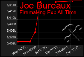 Total Graph of Joe Bureaux