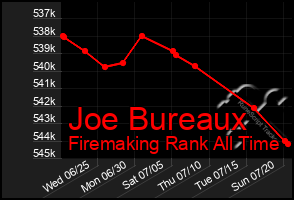Total Graph of Joe Bureaux