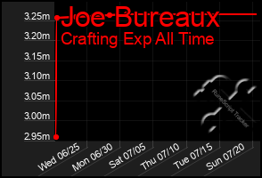 Total Graph of Joe Bureaux