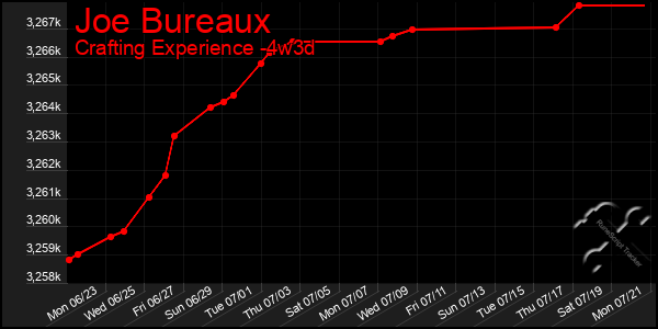 Last 31 Days Graph of Joe Bureaux