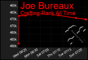 Total Graph of Joe Bureaux