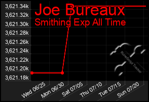 Total Graph of Joe Bureaux