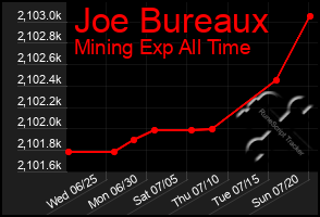 Total Graph of Joe Bureaux