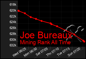 Total Graph of Joe Bureaux