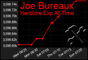 Total Graph of Joe Bureaux