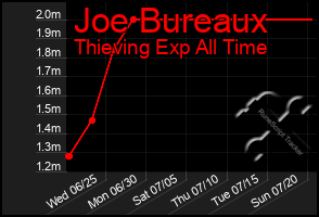 Total Graph of Joe Bureaux