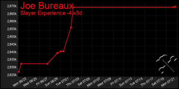 Last 31 Days Graph of Joe Bureaux