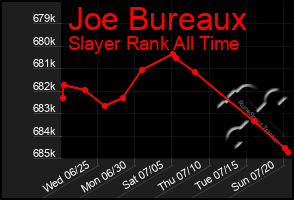 Total Graph of Joe Bureaux