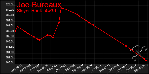 Last 31 Days Graph of Joe Bureaux