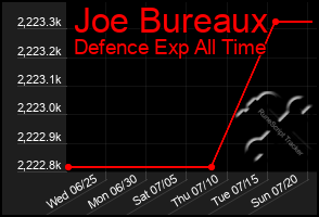 Total Graph of Joe Bureaux