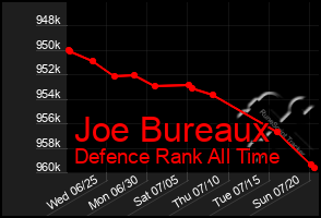 Total Graph of Joe Bureaux