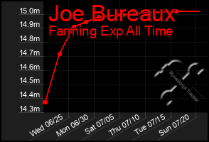 Total Graph of Joe Bureaux