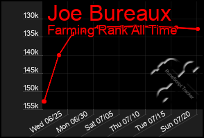 Total Graph of Joe Bureaux
