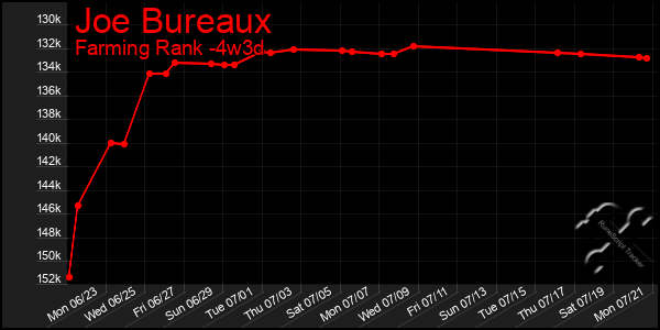Last 31 Days Graph of Joe Bureaux
