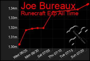 Total Graph of Joe Bureaux