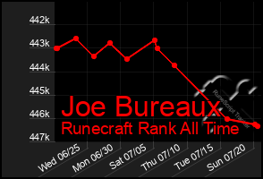 Total Graph of Joe Bureaux