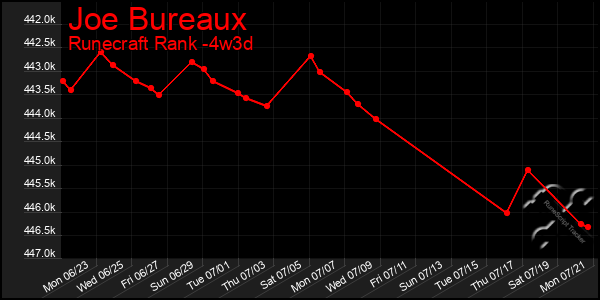 Last 31 Days Graph of Joe Bureaux
