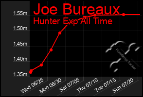 Total Graph of Joe Bureaux