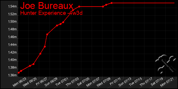 Last 31 Days Graph of Joe Bureaux