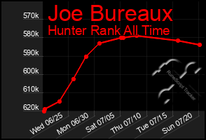 Total Graph of Joe Bureaux