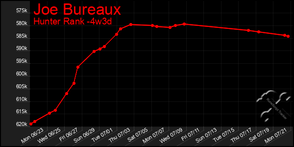 Last 31 Days Graph of Joe Bureaux