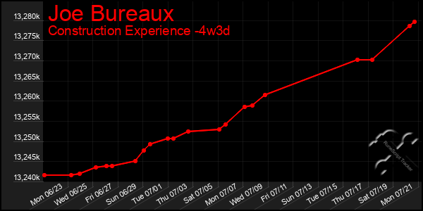 Last 31 Days Graph of Joe Bureaux