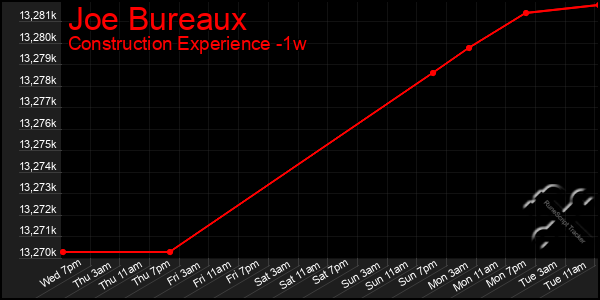 Last 7 Days Graph of Joe Bureaux