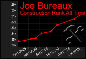 Total Graph of Joe Bureaux