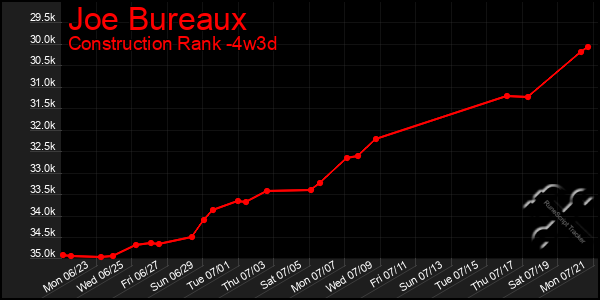Last 31 Days Graph of Joe Bureaux