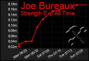 Total Graph of Joe Bureaux