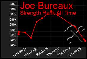 Total Graph of Joe Bureaux